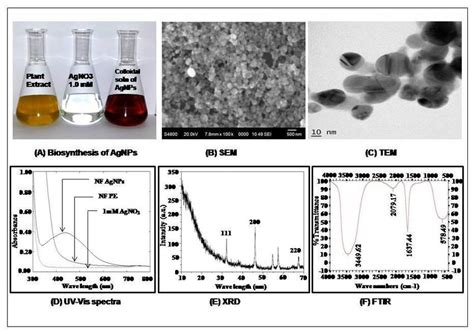 Biosynthesis And Characterization Of Silver Nanoparticles Using N