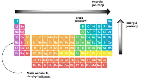 Co Mo Na Wyczyta Z Uk Adu Okresowego Platforma E Learning