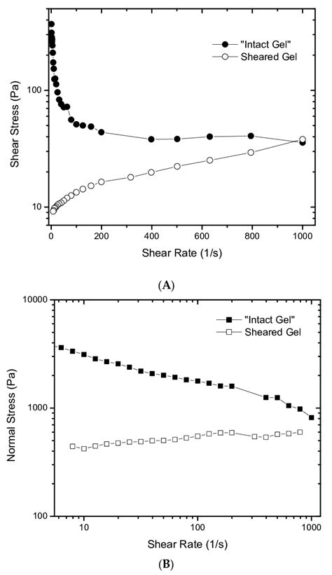 Intact And Sheared Gels A Shear Stress Versus Shear Rate Of