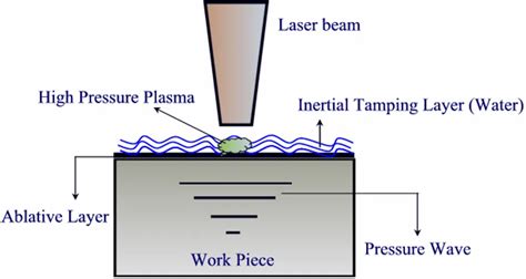 Figure 1 Laser peening process | (PDF) The Effects of Laser Peening and ...