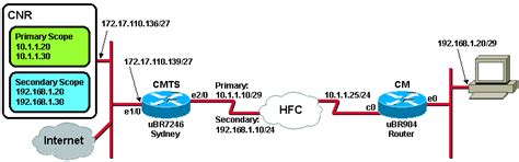 Cable Modem Basic Install with Cisco Network Registrar - Cisco