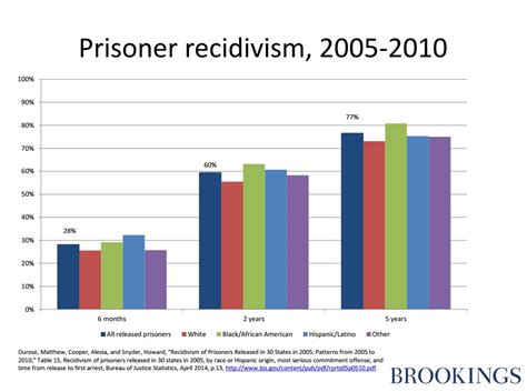 Reducing Recidivism Is A Public Safety Imperative