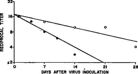 Figure 1 from Protection of monkeys against Machupo virus by the ...