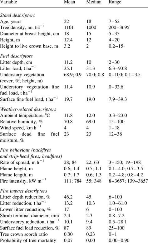 Descriptors Of The Fire Environment The Fire Behaviour And The Fire