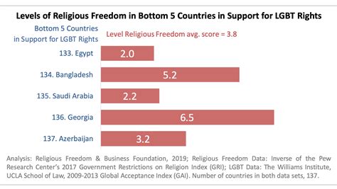 Religious Freedom And Lgbt Rights Rfbf