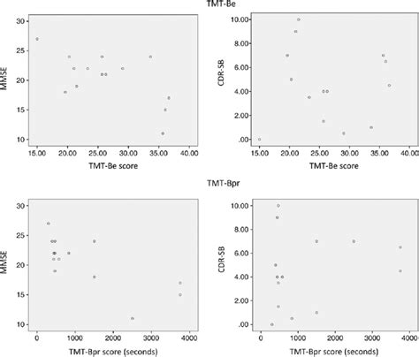 Correlation Of Tmt B Efficiency Tmt Be And Prorated Tmt B Tmt Bpr