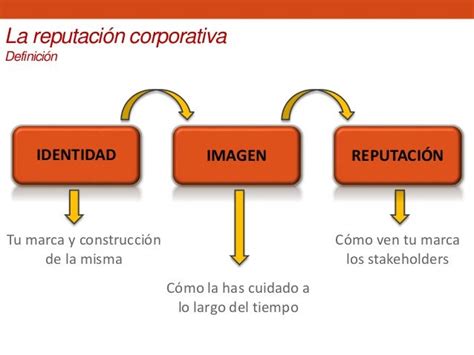 De La Reputación Corporativa Offline A La Reputación Corporativa Onli