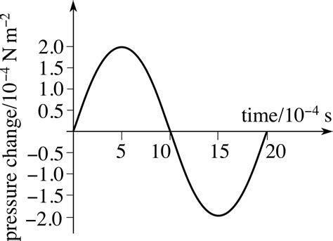 Pplato Flap Phys Sound A Wave Phenomenon