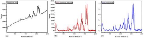 The Effects Of Baseline Correction And Normalization A Raman