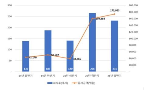 예탁원 상반기 유상증자 17조3953억원전년比 3487↑ 네이트 뉴스