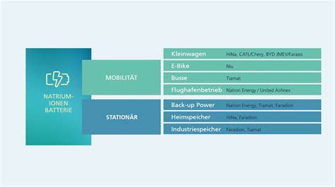 Umfeldbericht betont Potenzial von Natrium Ionen Batterien für viele