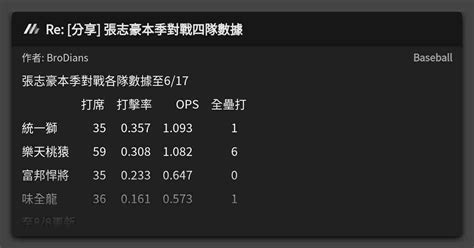 Re 分享 張志豪本季對戰四隊數據 看板 Baseball Mo Ptt 鄉公所