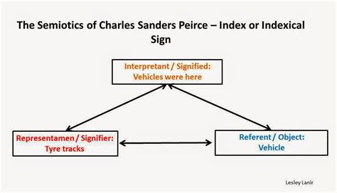 Peirces Triadic Model Interpreting Signs