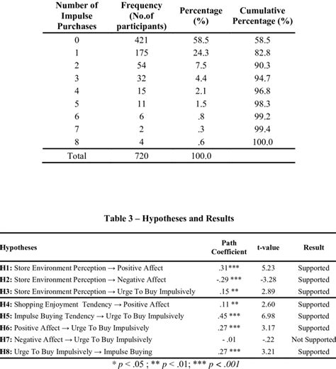 Frequency Distribution Of Impulse Purchases Download Table