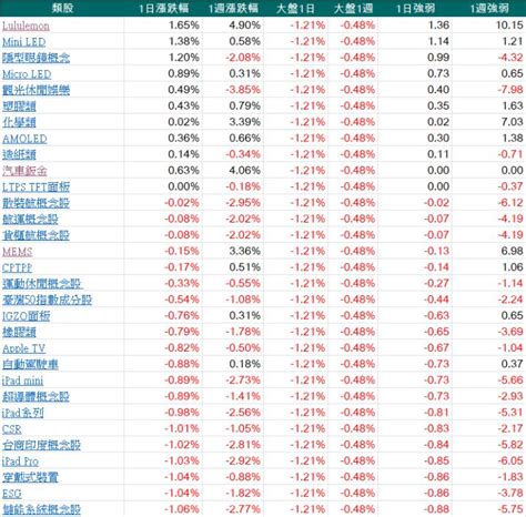 每天三分鐘看盡大盤強勢族群與強勢股20231018