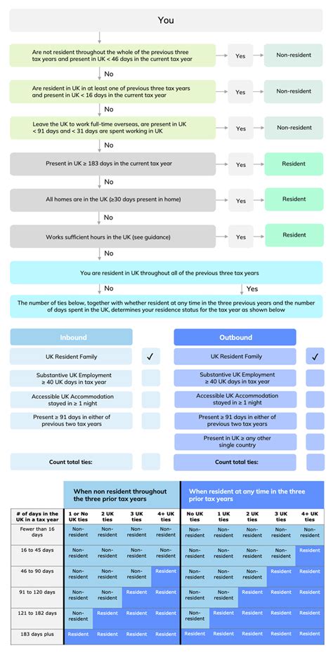 Access Financial How To Determine Uk Tax Residence Status