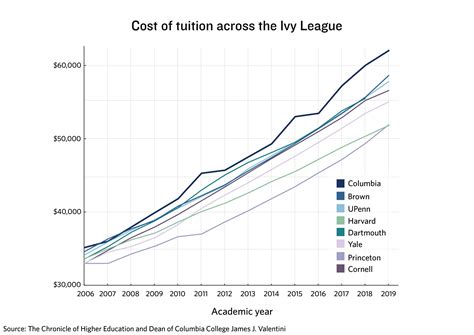 Columbia College, SEAS tuition to be most expensive in the nation at over $62,000