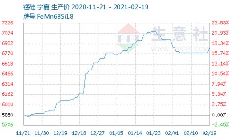 生意社：锰硅期货“开门红” 现货市场坚挺看涨库存