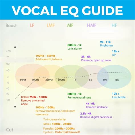 Vocal Eq Frequency Chart