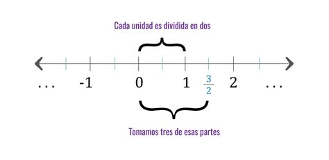 Representacion En La Recta Numerica De Los Numeros Racionales Otosection