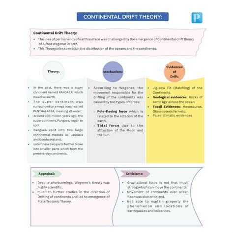 Continental Drift Theory