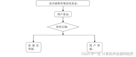 【附源码】java计算机毕业设计花卉销售管理系统（程序lw部署）花店管理系统的数据流程图 Csdn博客