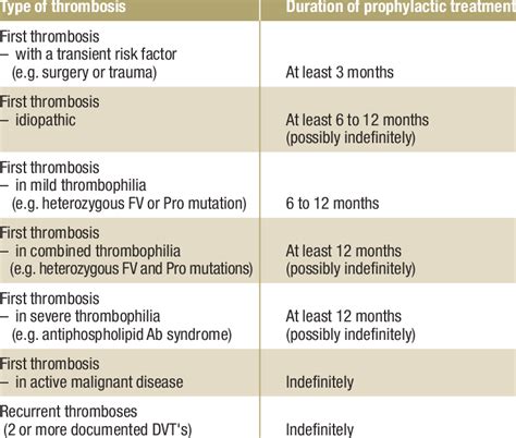 The Recommended Duration Of Secondary Prophylaxis With Vitamin K