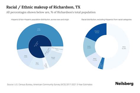 Richardson, TX Population by Race & Ethnicity - 2023 | Neilsberg