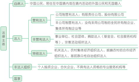 【金题测试】2023年初级会计经济法基础 第一章总论法律行为关系