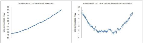 Atmospheric CO2 Data Deseasonalized And Detrended Monthly Means 1958