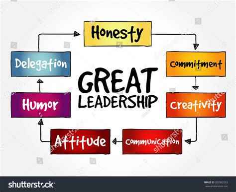 Great Leadership Qualities Mind Map Flowchart Stock Vector Royalty