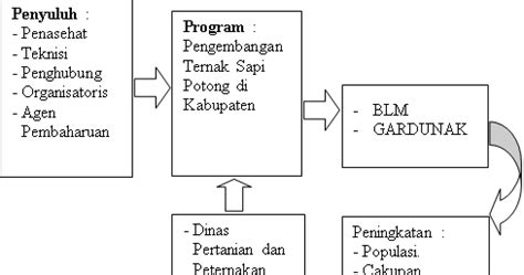 Jurnal Penyuluhan Pertanian Kerangka Pemikiran Peran Penyuluh Dalam