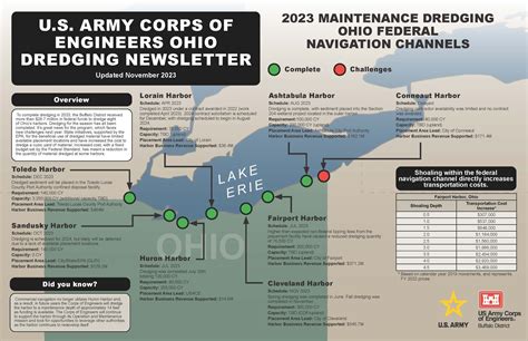 Usace Buffalo District Updates Ohio Harbor Community With Dredging