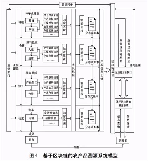 基于区块链技术的农产品追溯（系统方案及解决架构分析）犇涌向乾