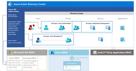 Protection Of Privileged Users And Groups By Azure AD Restricted