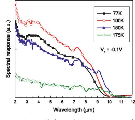 Figure From Performance Improvement Of Long Wave Infrared Inas Gasb