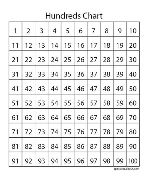 One Hundred Counting Chart