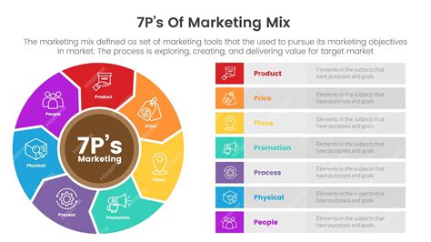 Marketing Mix 7ps Strategie Infografik Mit Großem Kreis Wie Propeller