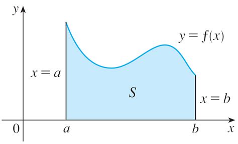 Area Under A Curve Introduction To Definite Integral