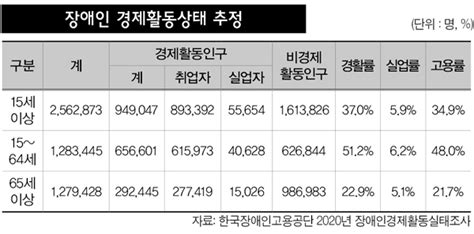 코로나19로 구직포기 장애인 늘어