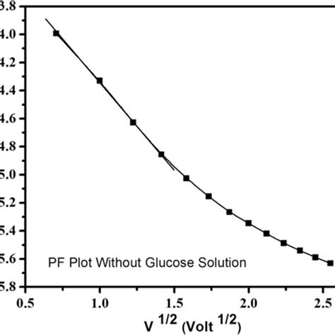 Poolefrenkel Plot Of Surface Functionalized Macro Ps Sensor Platform