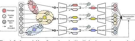 Figure From Learning Disentangled Representations For Recommendation