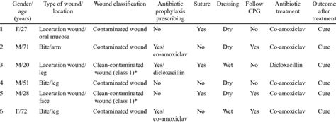 Clinical features, antibiotic use, wound care, clinical courses, and ...