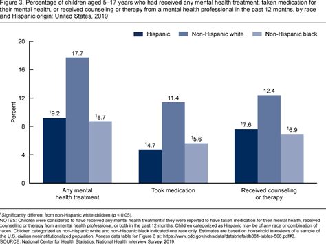 Mental Health Treatment Among Children Aged 517 Years United States 2019