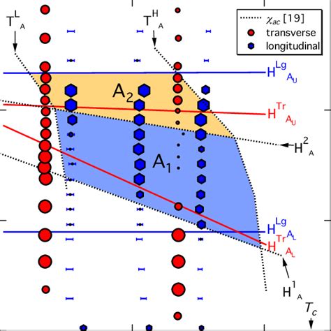 Color Online Magnetic Phase Diagram Of Fege Based On Integrated Sans