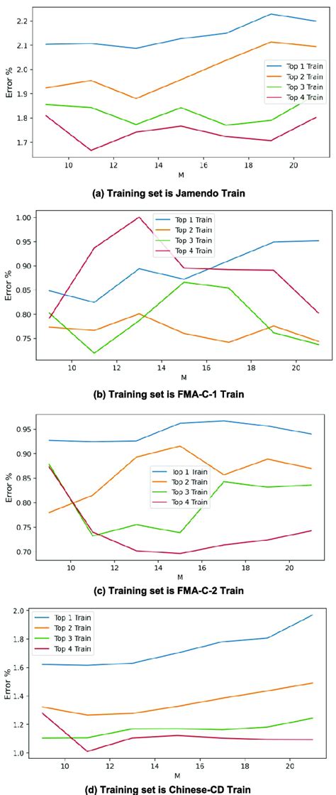 The Results Of Leave One Out Cross Validation For Various Numbers Of M