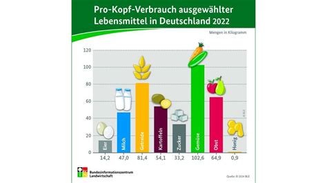 BZL Pro Kopf Verbrauch von Obst und Gemüse gesunken Gabot de