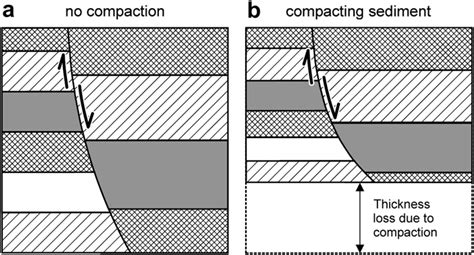 Schematic Diagrams Illustrating The Effect Of Compaction On Layer