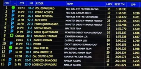 MotoGP Test Sepang Shakedown J2 Les Pilotes Titulaires Entrent En