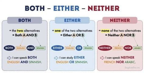 หลกการใช Both Either และ Neither Engcouncil เรยนภาษาองกฤษออนไลน